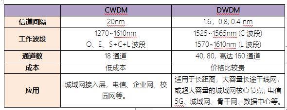 CWDM/DWDM如何選擇?(圖2) CWDM/DWDM如何選擇?(圖2)