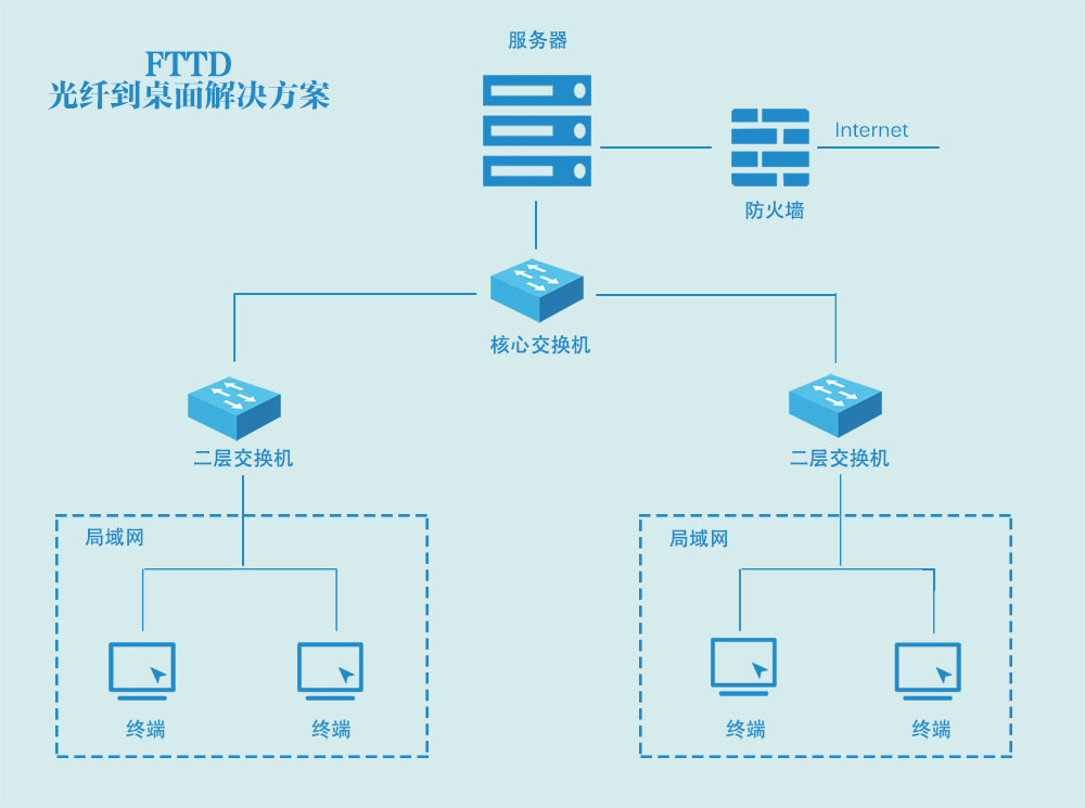 FTTD光纖到桌面解決方案(圖1) FTTD光纖到桌面解決方案(圖1)