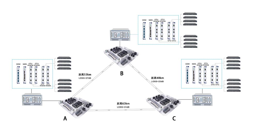 DWDM北京中國聯通數據中心解決方案(圖3)  DWDM北京中國聯通數據中心解決方案(圖3)