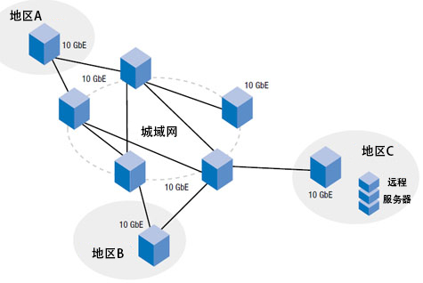 什么是10G以太網卡?(圖2) 什么是10G以太網卡?(圖2)