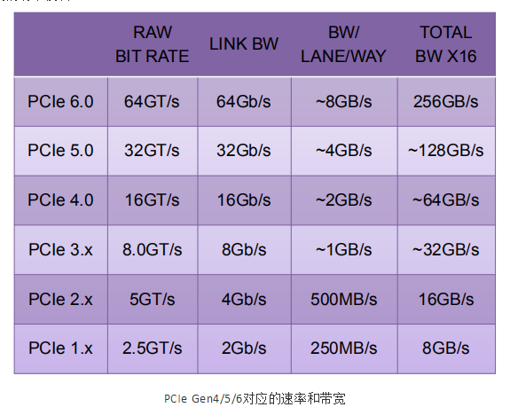 即將一統天下的OCP NIC 3.0及其未來(圖7)