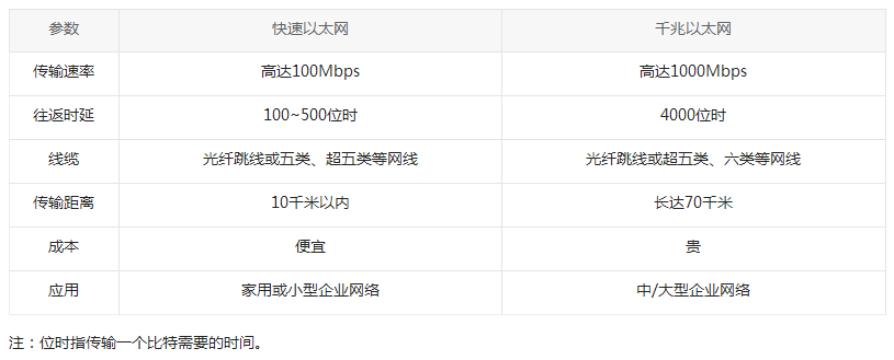 千兆以太網和快速以太網有什么區別？(圖3)