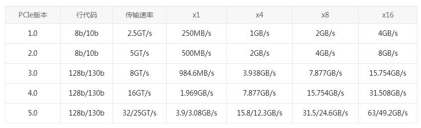PCI VS PCI-X VS PCI-E:為什么選擇PCI-E網(wǎng)卡?(圖2) PCI VS PCI-X VS PCI-E:為什么選擇PCI-E網(wǎng)卡?(圖2)